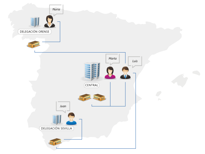 Luis gestiona todos los almacenes. Marta, solo los de la Central. Juan y Nuria, el de su delegación. Todos ellos pueden consultar los stocks de cualquier almacén.