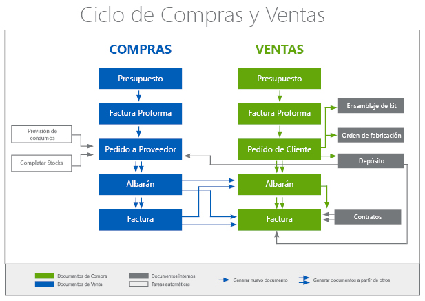 Ciclo de compras y ventas en OfiPro Ciclo de compras y ventas en OfiPro