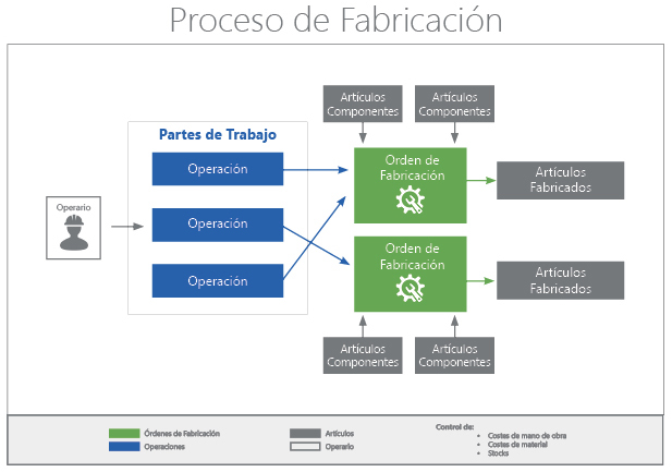 Gestión de fabricación en OfiPro