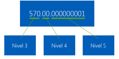 los distintos niveles de una cuenta estan separados por un punto